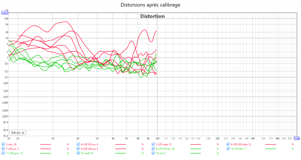 Distorsion caissons clos / bass-reflex