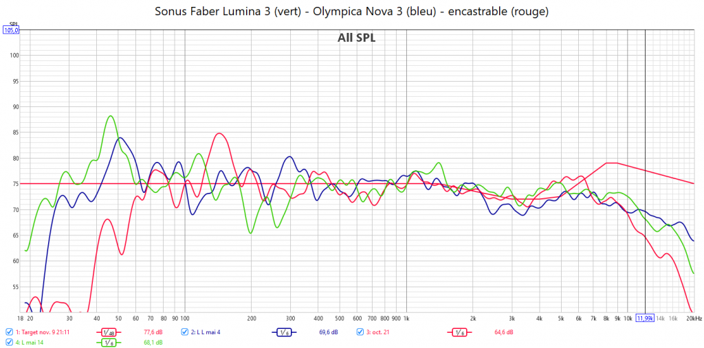 Courbe cible Sonus Faber