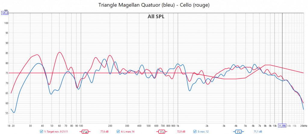 Courbe cible Triangle Magellan
