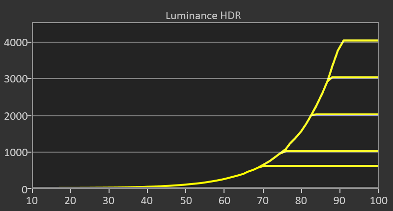Courbes de luminances HDR