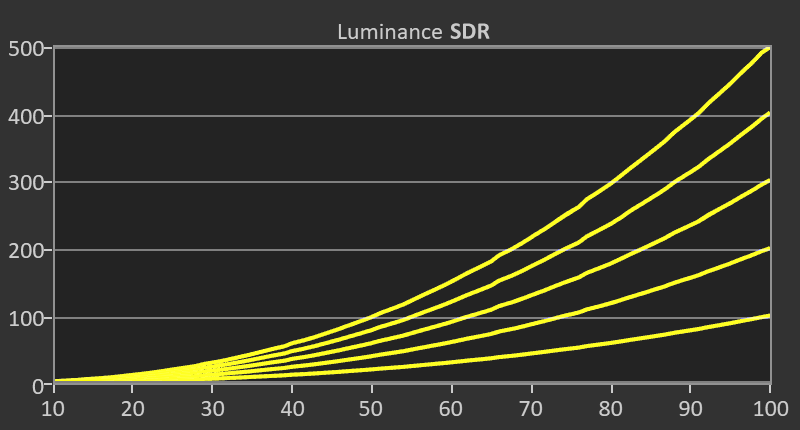 Courbes de luminances SDR